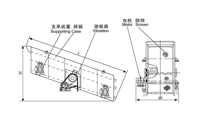 圓振動篩結(jié)構(gòu)由：支撐裝置，篩箱，激振器，電機等。